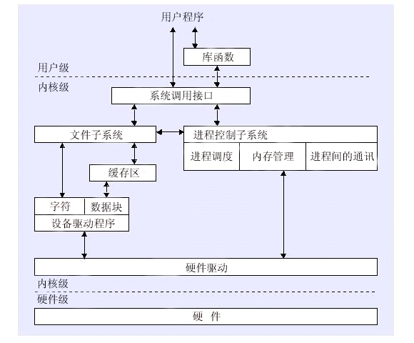 用户态和内核态