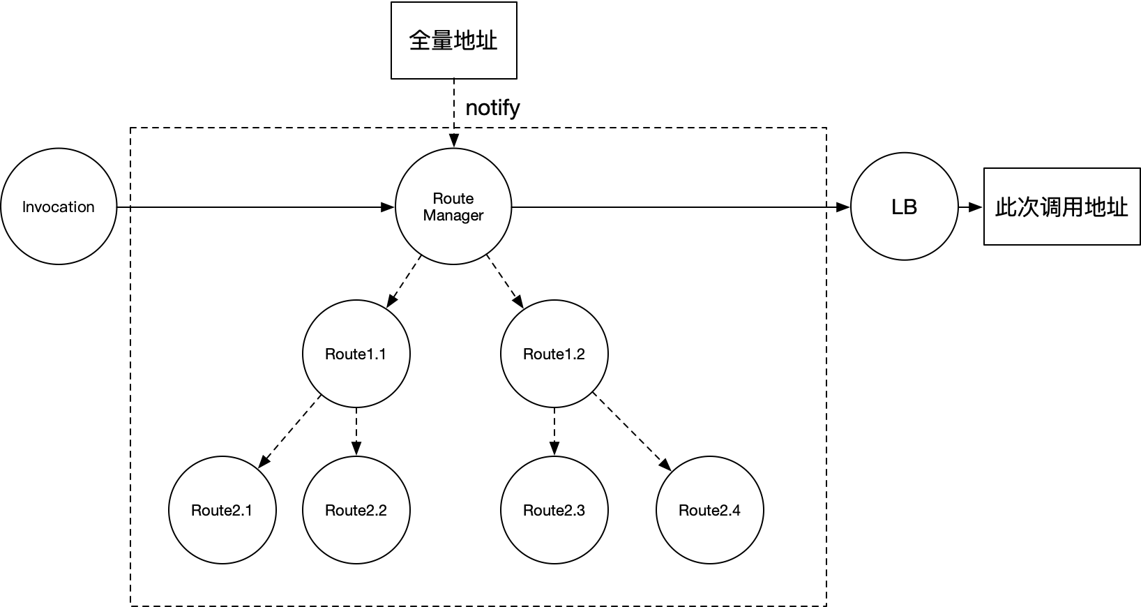 路由树选址