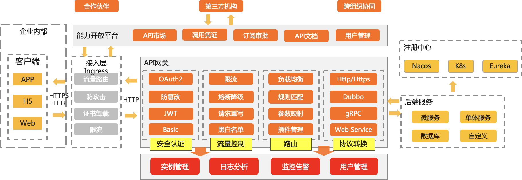网关核心功能