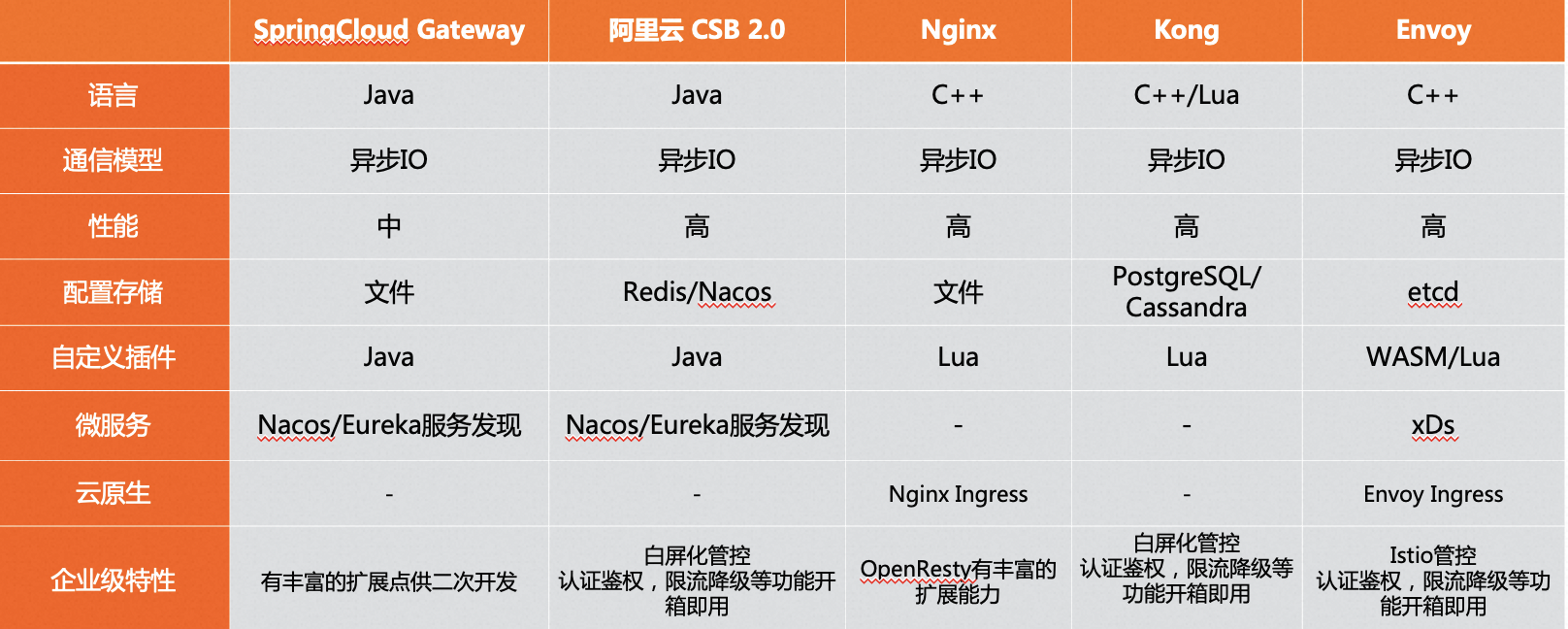 选型对比