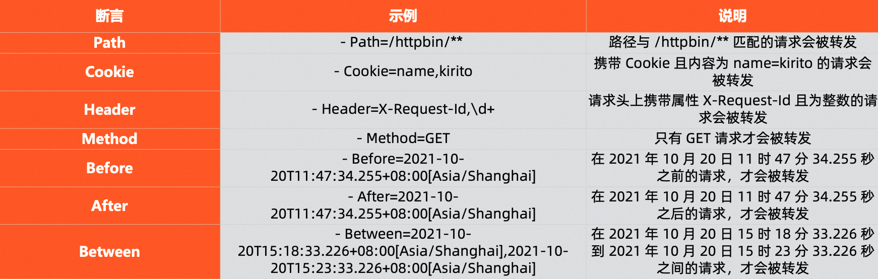 SCG断言