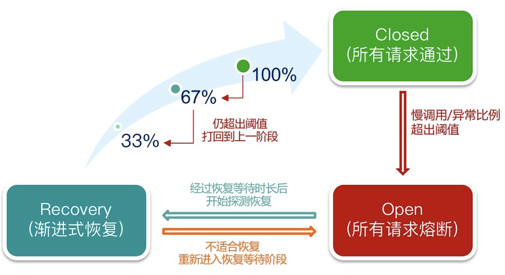 限流熔断