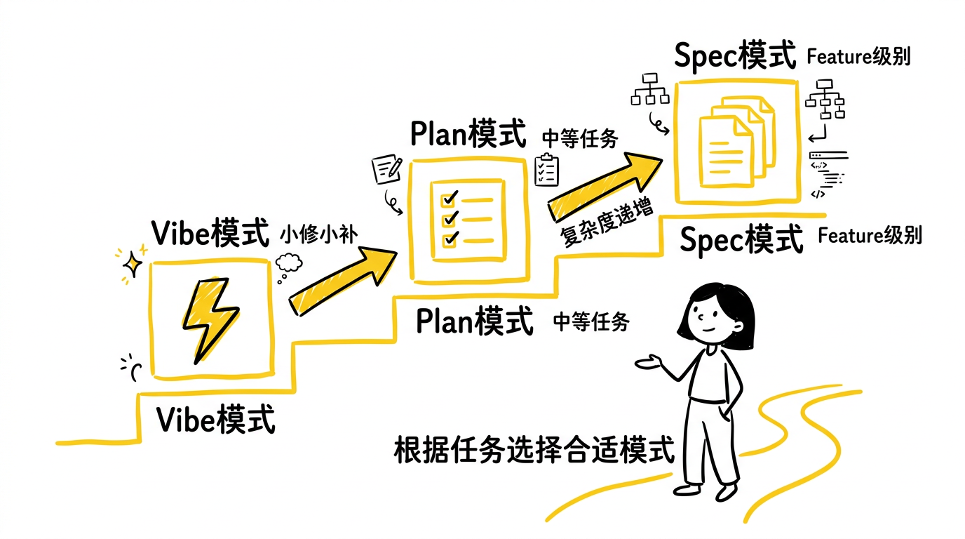 Vibe / Plan / Spec 三种工作模式